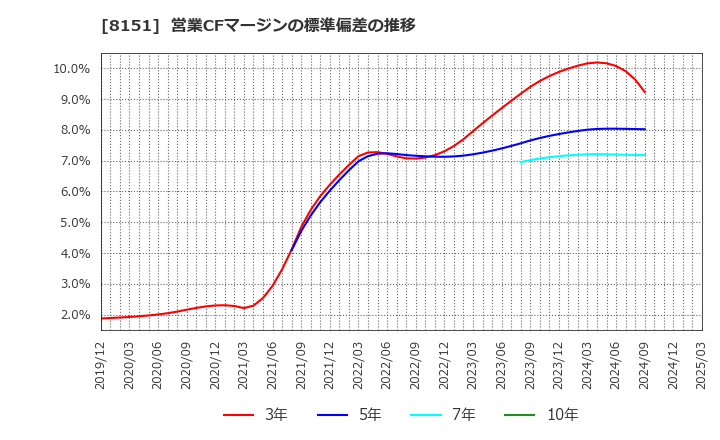 8151 (株)東陽テクニカ: 営業CFマージンの標準偏差の推移
