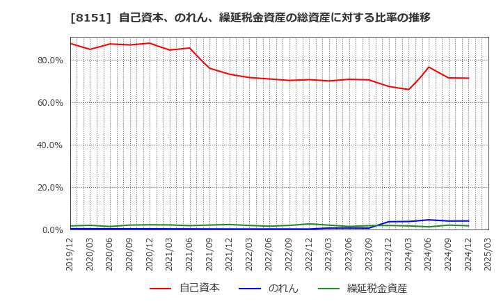 8151 (株)東陽テクニカ: 自己資本、のれん、繰延税金資産の総資産に対する比率の推移