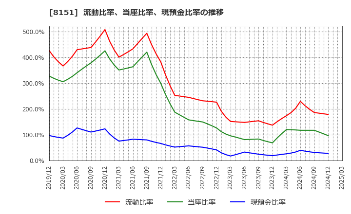 8151 (株)東陽テクニカ: 流動比率、当座比率、現預金比率の推移