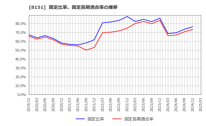 8151 (株)東陽テクニカ: 固定比率、固定長期適合率の推移