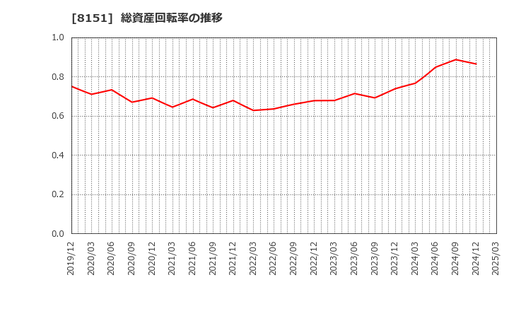 8151 (株)東陽テクニカ: 総資産回転率の推移