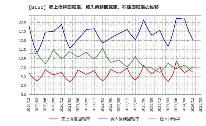 8151 (株)東陽テクニカ: 売上債権回転率、買入債務回転率、在庫回転率の推移