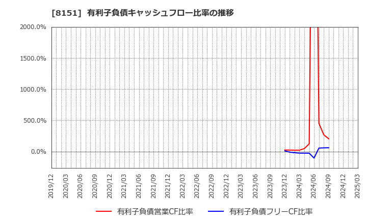 8151 (株)東陽テクニカ: 有利子負債キャッシュフロー比率の推移