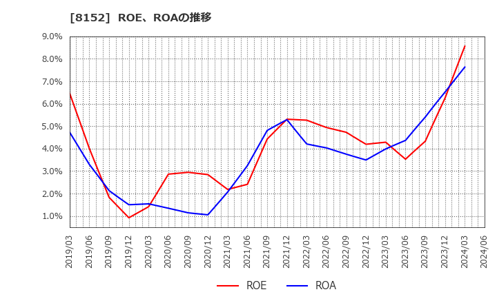 8152 ソマール(株): ROE、ROAの推移