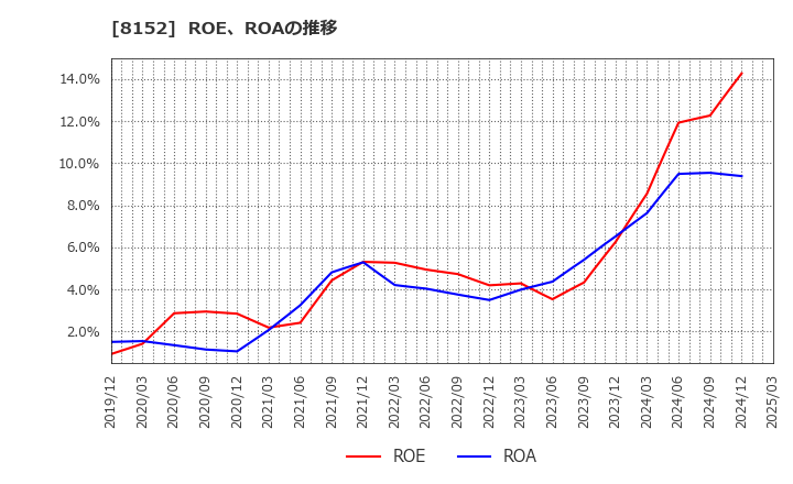 8152 ソマール(株): ROE、ROAの推移