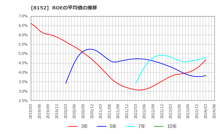 8152 ソマール(株): ROEの平均値の推移