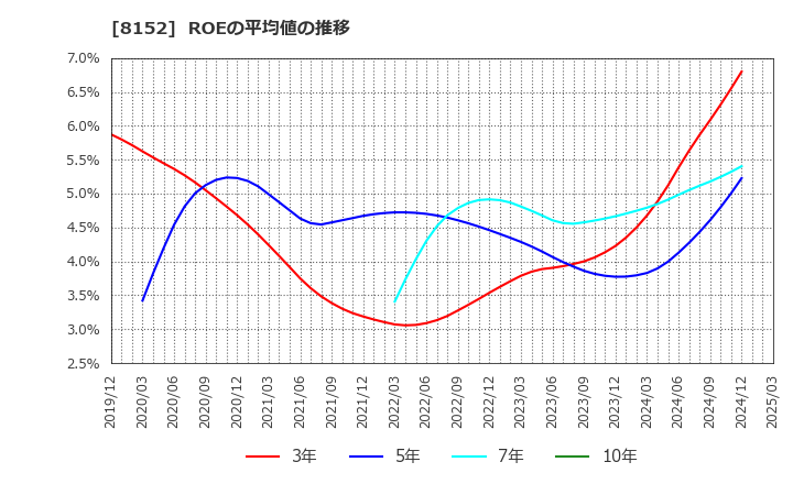 8152 ソマール(株): ROEの平均値の推移