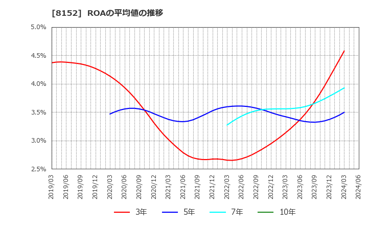 8152 ソマール(株): ROAの平均値の推移