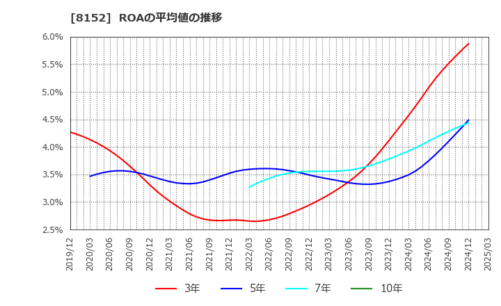 8152 ソマール(株): ROAの平均値の推移