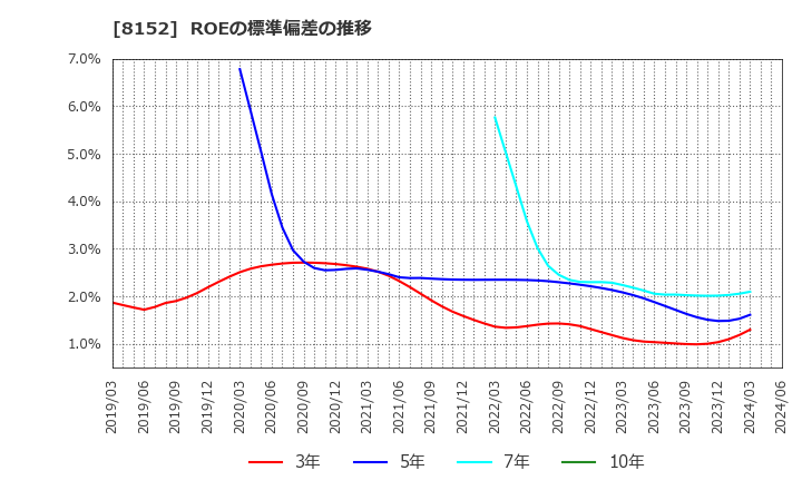 8152 ソマール(株): ROEの標準偏差の推移