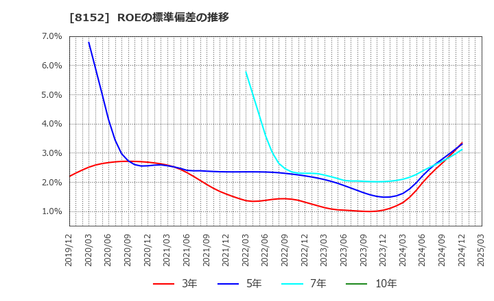 8152 ソマール(株): ROEの標準偏差の推移