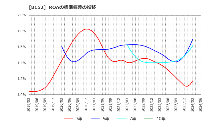 8152 ソマール(株): ROAの標準偏差の推移