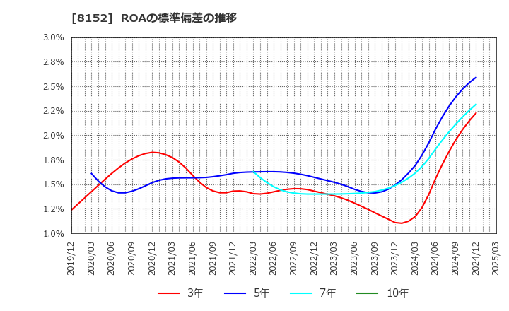 8152 ソマール(株): ROAの標準偏差の推移