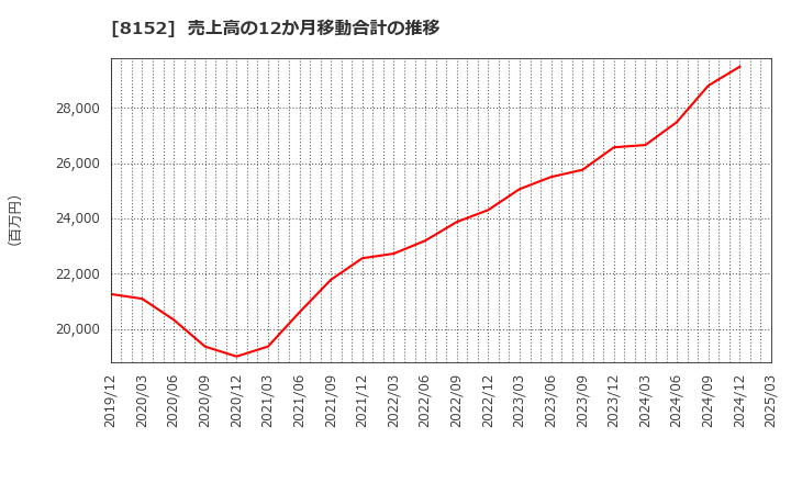8152 ソマール(株): 売上高の12か月移動合計の推移