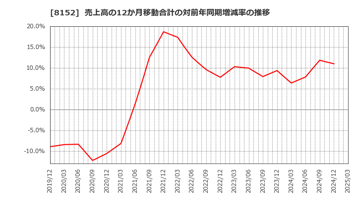 8152 ソマール(株): 売上高の12か月移動合計の対前年同期増減率の推移