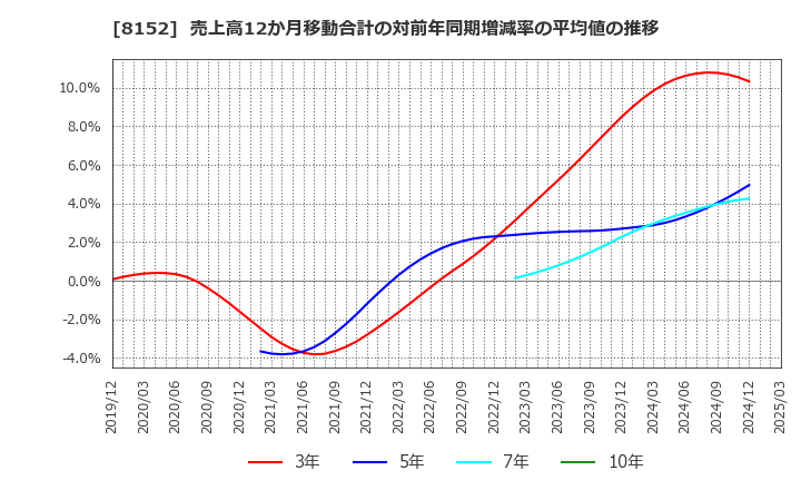 8152 ソマール(株): 売上高12か月移動合計の対前年同期増減率の平均値の推移