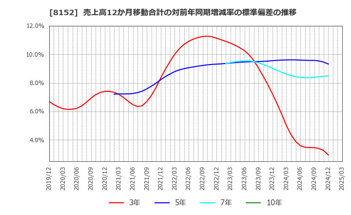 8152 ソマール(株): 売上高12か月移動合計の対前年同期増減率の標準偏差の推移