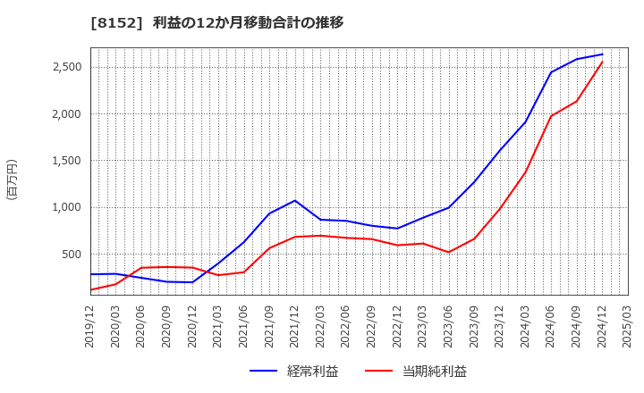 8152 ソマール(株): 利益の12か月移動合計の推移
