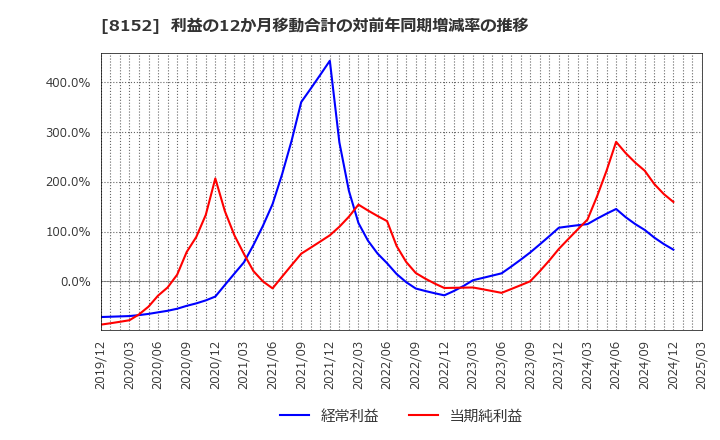 8152 ソマール(株): 利益の12か月移動合計の対前年同期増減率の推移