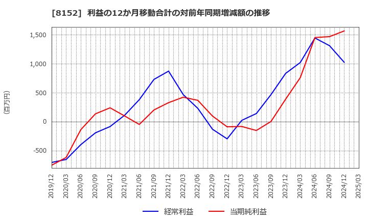 8152 ソマール(株): 利益の12か月移動合計の対前年同期増減額の推移