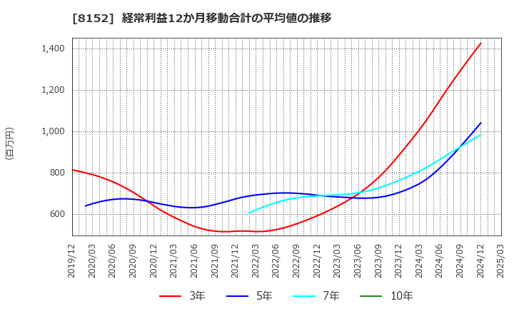 8152 ソマール(株): 経常利益12か月移動合計の平均値の推移