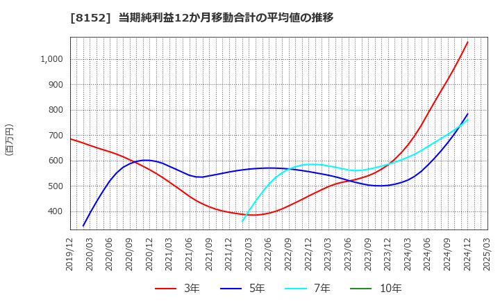 8152 ソマール(株): 当期純利益12か月移動合計の平均値の推移