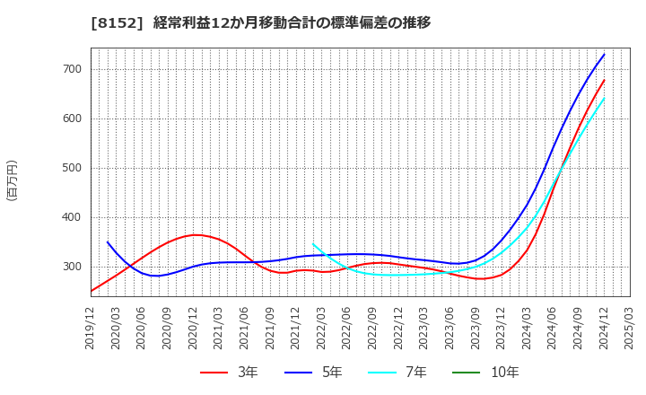 8152 ソマール(株): 経常利益12か月移動合計の標準偏差の推移