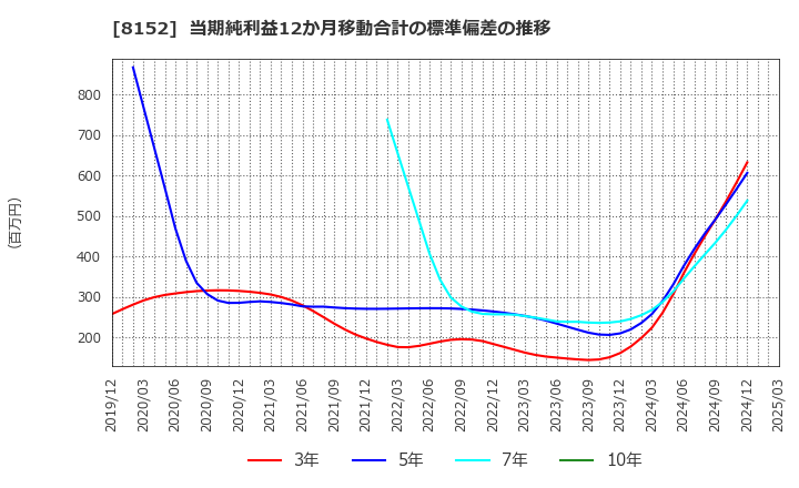 8152 ソマール(株): 当期純利益12か月移動合計の標準偏差の推移