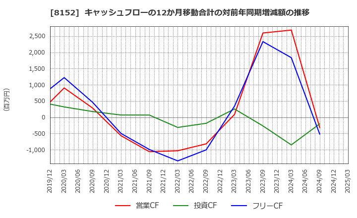 8152 ソマール(株): キャッシュフローの12か月移動合計の対前年同期増減額の推移