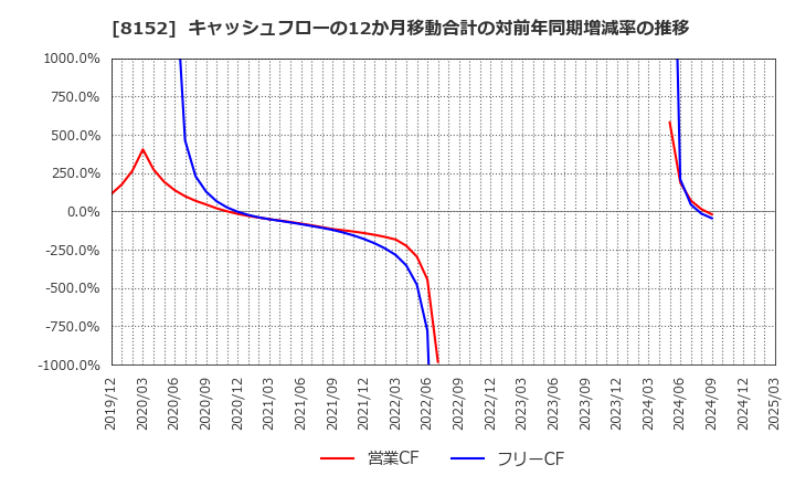 8152 ソマール(株): キャッシュフローの12か月移動合計の対前年同期増減率の推移