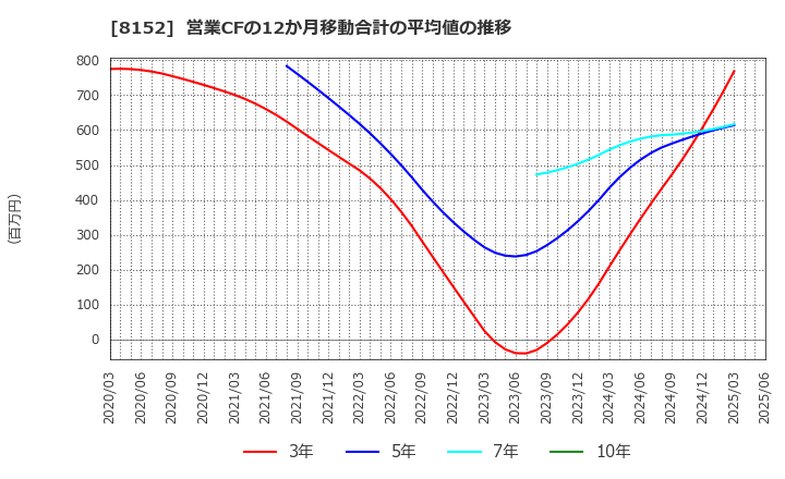 8152 ソマール(株): 営業CFの12か月移動合計の平均値の推移