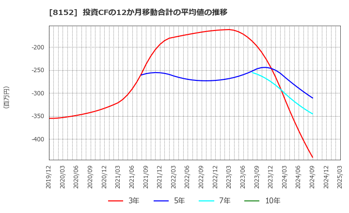 8152 ソマール(株): 投資CFの12か月移動合計の平均値の推移