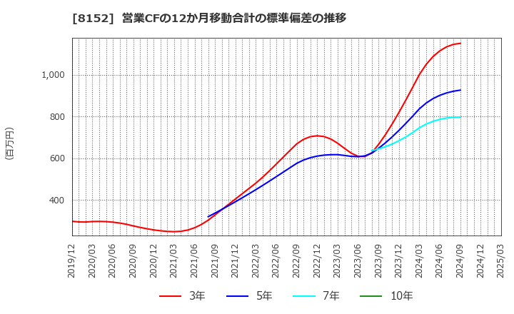 8152 ソマール(株): 営業CFの12か月移動合計の標準偏差の推移