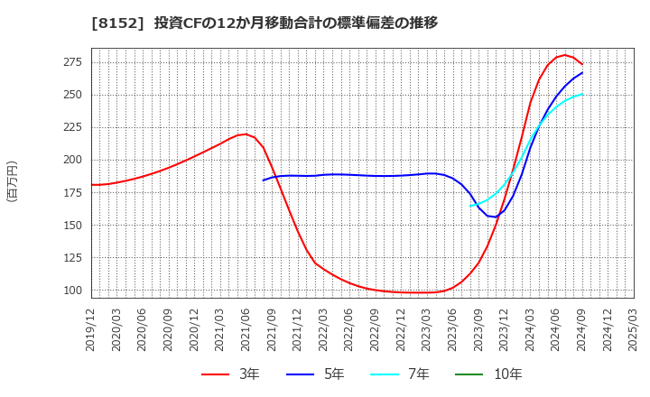 8152 ソマール(株): 投資CFの12か月移動合計の標準偏差の推移