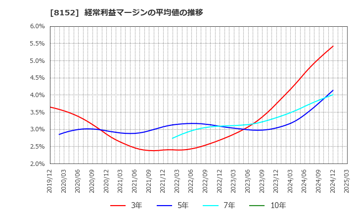 8152 ソマール(株): 経常利益マージンの平均値の推移
