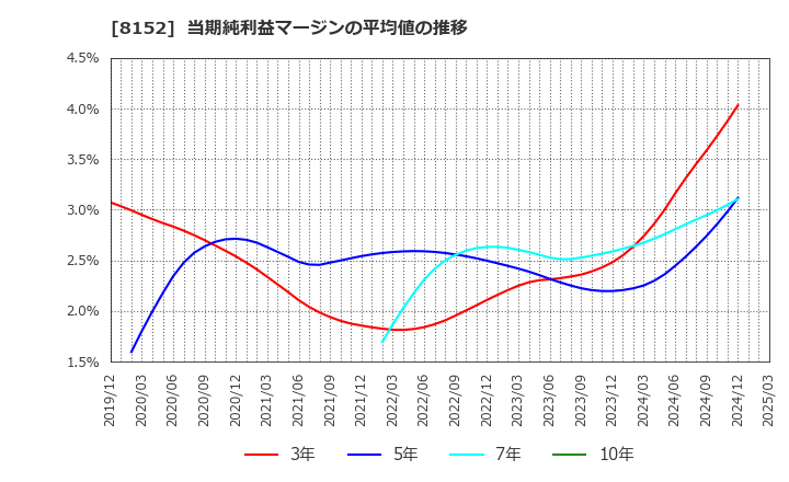 8152 ソマール(株): 当期純利益マージンの平均値の推移