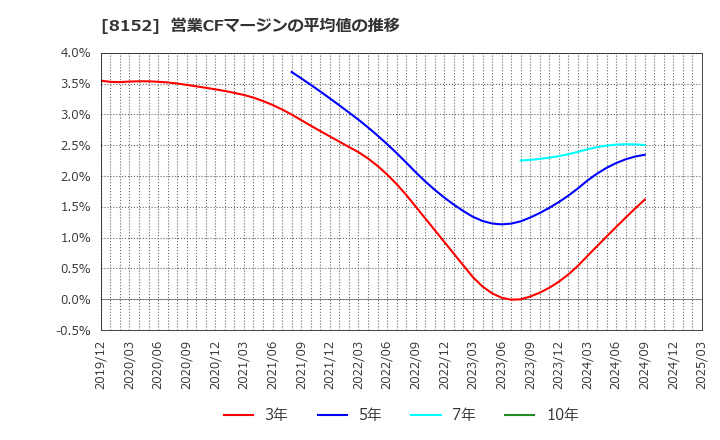 8152 ソマール(株): 営業CFマージンの平均値の推移