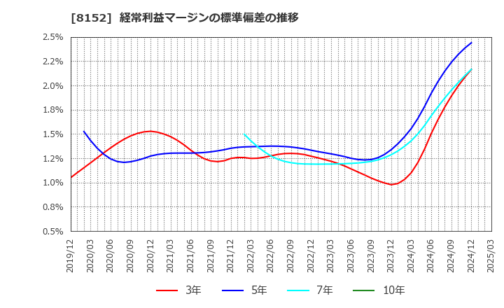 8152 ソマール(株): 経常利益マージンの標準偏差の推移