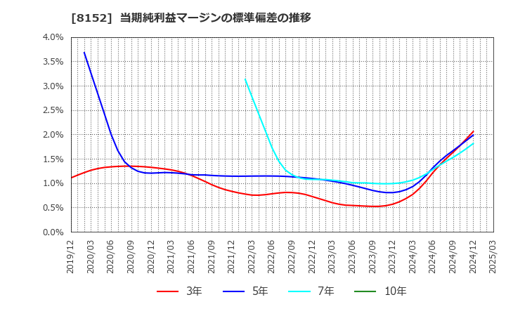 8152 ソマール(株): 当期純利益マージンの標準偏差の推移