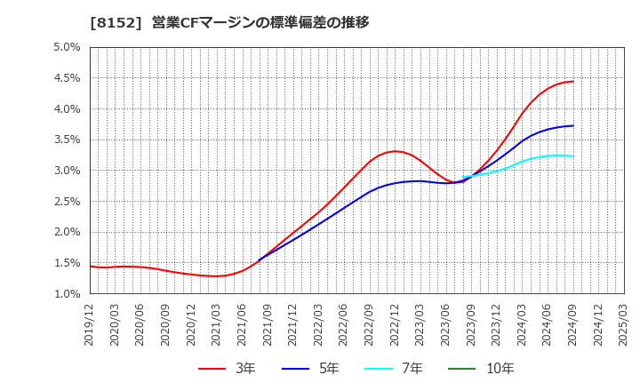 8152 ソマール(株): 営業CFマージンの標準偏差の推移