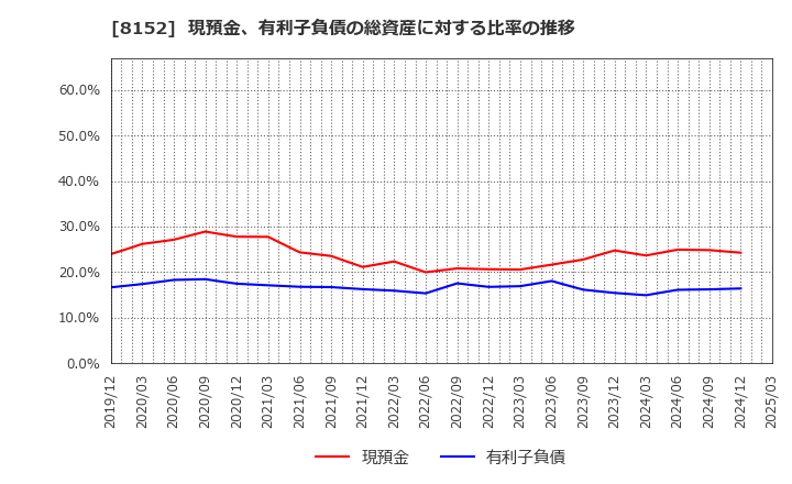 8152 ソマール(株): 現預金、有利子負債の総資産に対する比率の推移