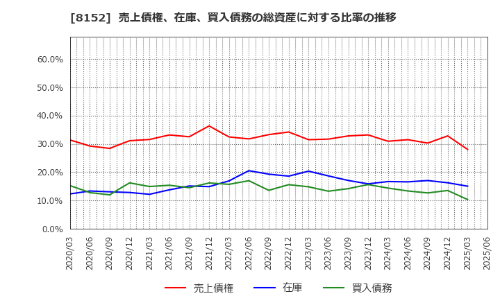 8152 ソマール(株): 売上債権、在庫、買入債務の総資産に対する比率の推移