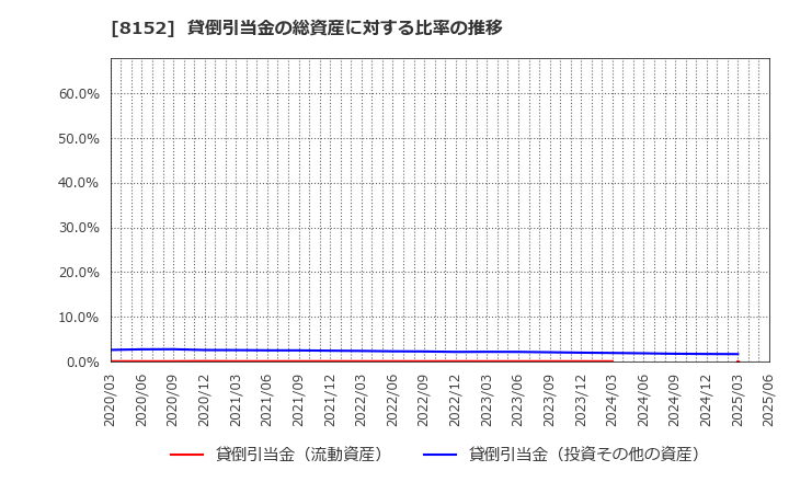 8152 ソマール(株): 貸倒引当金の総資産に対する比率の推移