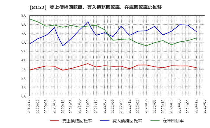 8152 ソマール(株): 売上債権回転率、買入債務回転率、在庫回転率の推移