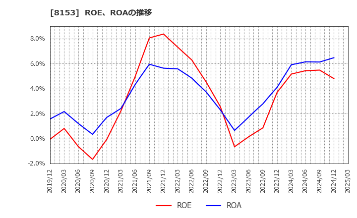 8153 (株)モスフードサービス: ROE、ROAの推移