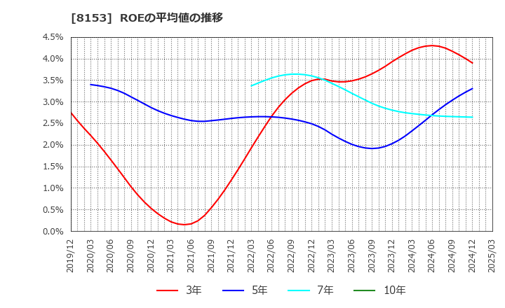 8153 (株)モスフードサービス: ROEの平均値の推移