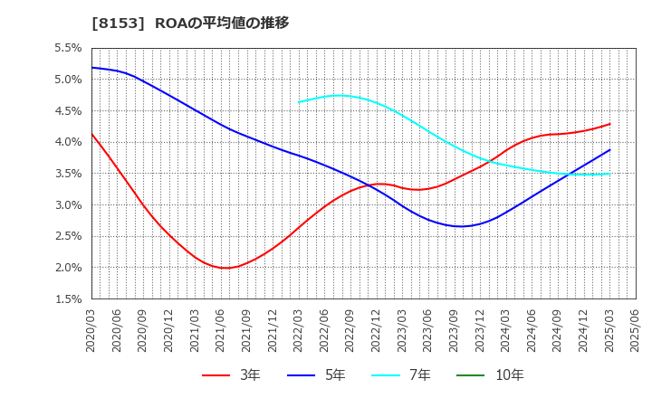 8153 (株)モスフードサービス: ROAの平均値の推移