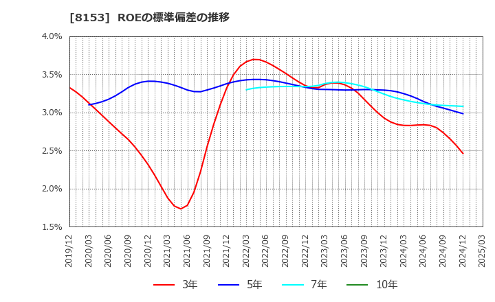8153 (株)モスフードサービス: ROEの標準偏差の推移