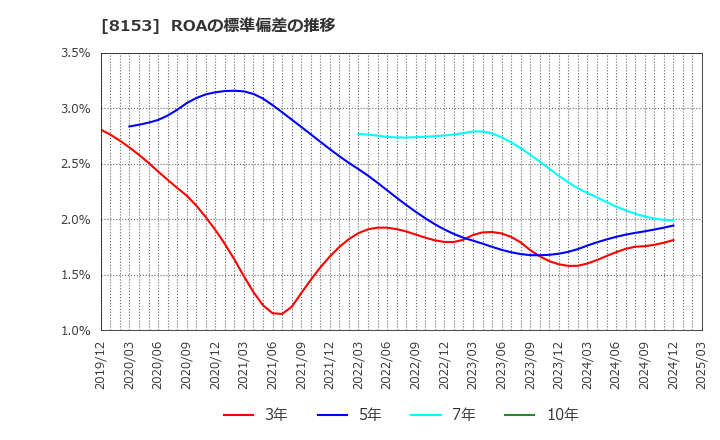 8153 (株)モスフードサービス: ROAの標準偏差の推移