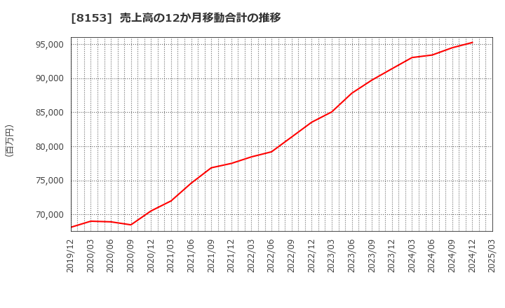 8153 (株)モスフードサービス: 売上高の12か月移動合計の推移